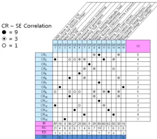 Fig. 13을 보면 System Element 5(Jennifer)의 경 우  Importance의 값이 낮기 때문에 ERRC 값이 ‘-’가  되었다 