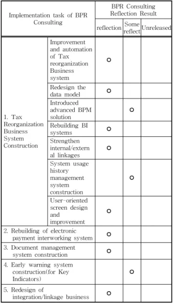 Table 5. BPR Consulting and Business Process Reflec- Reflec-tion Results
