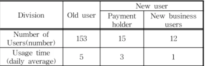 Table 6. New users and usage time after BPR and in- in-formation technology construction