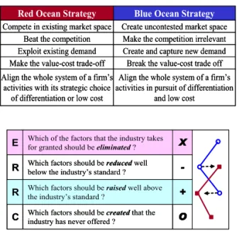 Table 1. Blue Ocean Strategy[11] 