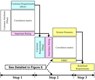Fig. 11. Structure of HoQ for ERRC analysis (Step 2).