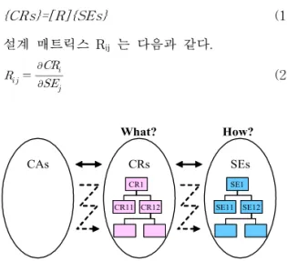 Fig. 12. Mapping between CA and SE.