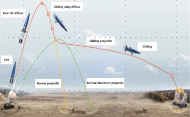 Fig. 1. Operation concept of glide-type ammunition.