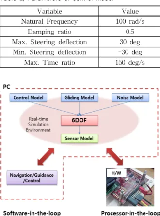 Fig. 4. Integrated Simulation Model. Fig. 5. Program routine Integrated Simulation Model.