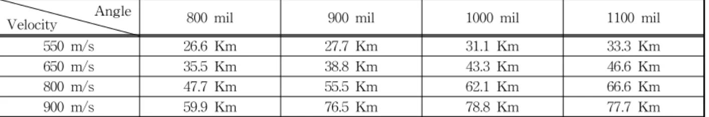 Table 5. Maximum target distance by rear-side quasi-perpendicular hitting angle Angle