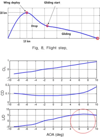 Fig. 9. Lift to Drag ration(L/D).