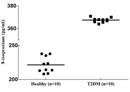Figure 2: Serum 8-isoprostane levels in patients with type 2 diabetes and healthy controls   