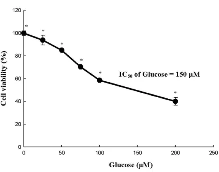 Figure 3: Glucose cytotoxicity in SH-SY5Y cells   