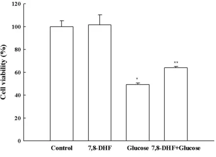 Figure 4: Protective effect of  7,8-DHF against high glucose-induced cell damage 
