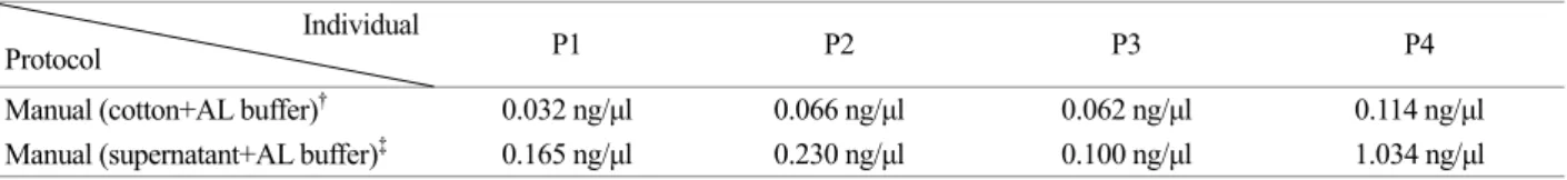 Table 1. Real-time quantitative PCR results of  DNA isolated from the gloves  Individual 