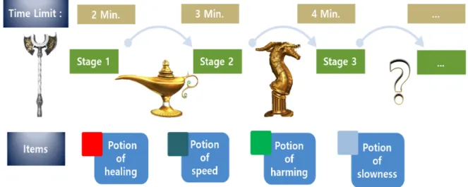 Fig. 3. Game structure of Draco bellum.