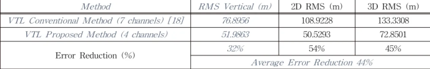 Table 2. RMS errors comparison between proposed method and conventional method