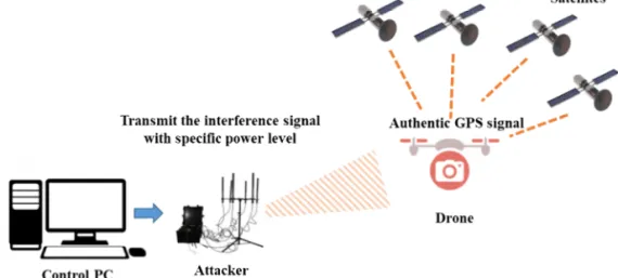 Fig. 1. A software-based interference signal generation.