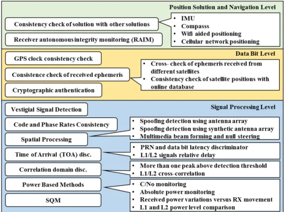 Fig. 2. Multilayer approach to anti-interference technique.