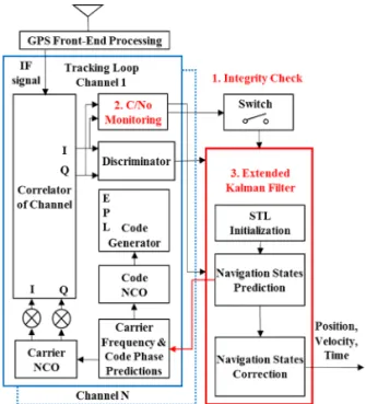 Fig. 3. The proposed vector tracking loops VDLL/VFLL  architecture.