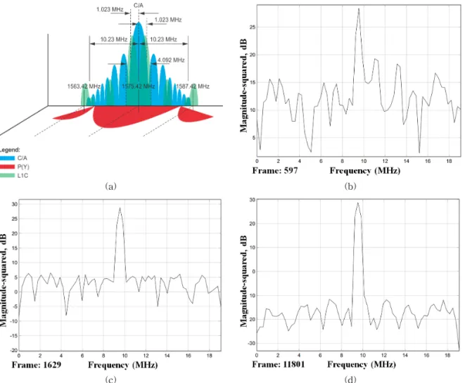 Fig. 6. The reference GPS L1 spread spectrum (a) and the simulated IF GPS signal spread spectrum with different  SNR, (b) SNR=0 dB, (c) SNR=10 dB, and (d) SNR=30 dB.