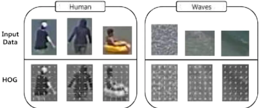 Fig. 8. The proposed process of training data. Fig. 8은 샘플 데이터의 학습 과정을 나타낸다. 이 때 , SVM은 학습의 결과로 특징 공간을 사람인 영역 을  긍정 (Positive)으로  사람이  아닌  영역을  부정 (Negative)으로 나눈다