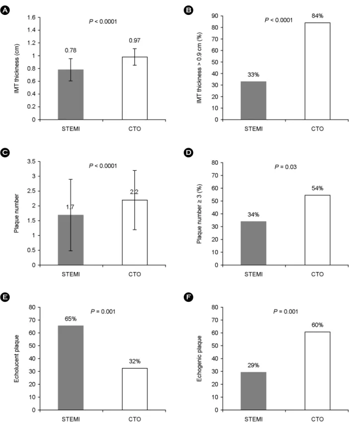 Fig. 3. The differences of  carotid intima-media thickness and plaques between STEMI and CTO patients