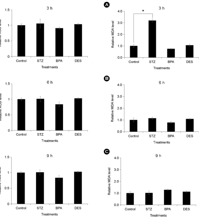 Fig.  2.  Effect  of  streptozotocin  (STZ),  bisphenol  A  (BPA)  and di-ethyl-stilbestrol (DES) on lipid peroxidation production in boar sperm during liquid storage, 10 μM STZ, 10 μM BPA, and 20 μM DES treated-boar sperm were analyzed lipid peroxidation 