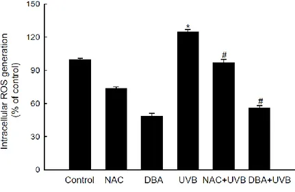 Figure  2B.  DBA  scavenges  intracellular  ROS  in  HaCaT  keratinocytes.  DBA  (80  μM)  or 