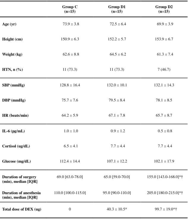 Table 1. Demographic distribution and perioperative parameters. 