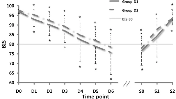 Figure  1.  Intraoperative  bispectral  index  (BIS)  at  10-min  intervals  following  intravenous  dexmedetomidine  administration