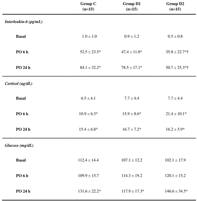 Table  2.  Comparison  of  serum  interleukin-6,  cortisol,  and  glucose  among  the  3  studied  groups