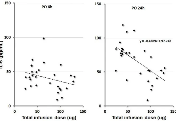 Figure 3. Serum interleukin-6 concentration according to the total dexmedetomidine dose in  patients  receiving  dexmedetomidine  administration