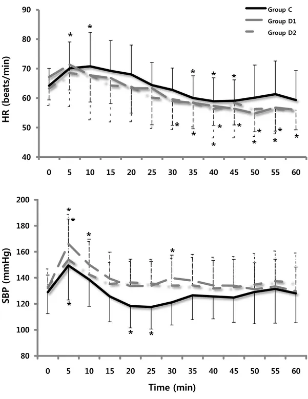 Figure  4.  Intraoperative  changes  (5-min  intervals)  in  heart  rate  and  systolic  blood  pressure  after  intravenous  infusion  of  dexmedetomidine