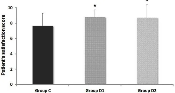 Figure 5. Comparison of patient satisfaction among the 3 studied groups. Group C: unilateral  total  knee  replacement  arthroplasty  without  dexmedetomidine  administration,  Group  D1:  unilateral  total  knee  replacement  arthroplasty  with  dexmedeto