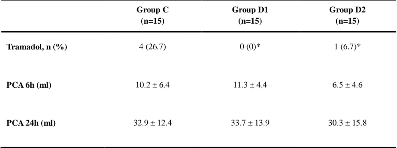 Table 4. Comparison of analgesic effects among the 3 studied groups.   