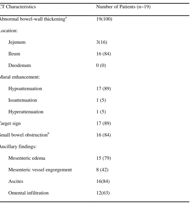 TABLE 2. Imaging Findings in19 Patients with Small-bowel Anisakiasis 