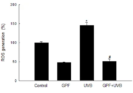 Figure 2B. Cells were treated with 20 µM GPF, exposed to UVB radiation (30 mJ/cm 2 )  1 h later,  and then incubated for an additional 24  h