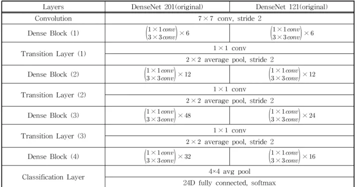Table 1. An experiment configuration of original models in DenseNet