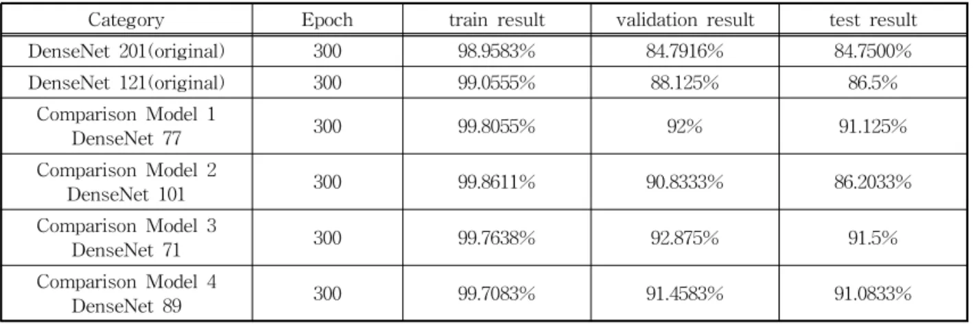 Fig. 7. The result of comparison model 3.