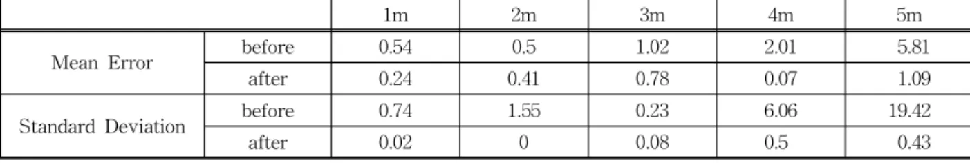 Table 1. Mean distance error and standard deviation according to distance before and after LOS / NLOS discrimination