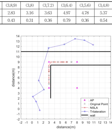 Table 2. Mean distance error accoding to Trilateration and NSLA