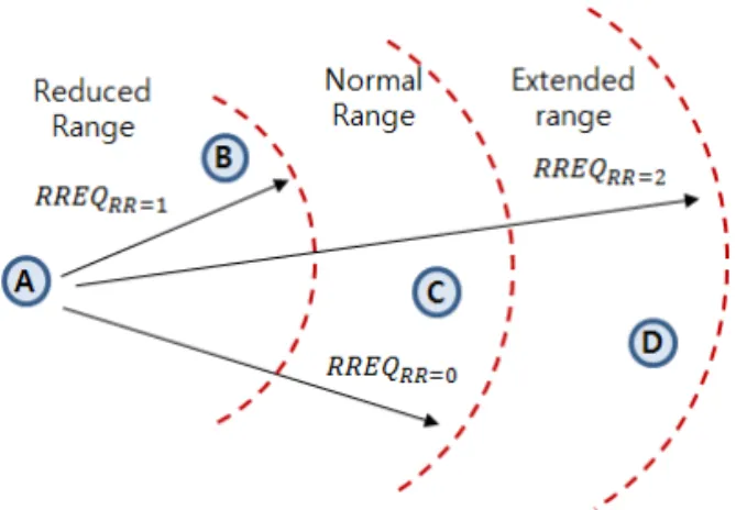 Fig. 2. Routing example according to remaining power  in the presence of (a) normal-power nodes (b)  high-power nodes (c) low-power nodes ( :  high-power node,  : low-power node).