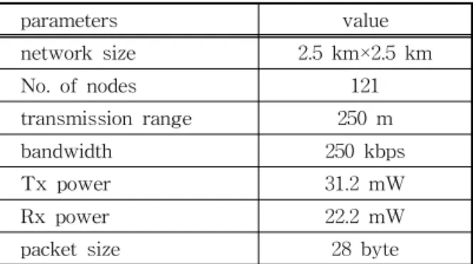 Fig. 9. standard deviation of residual power according  to the number of packets.
