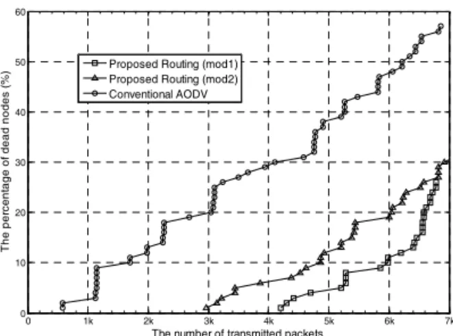 Fig. 10. The percentage of dead nodes according to  the number of packets.