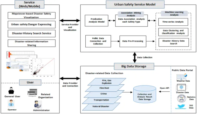 Fig. 1. Urban safety service model construction.