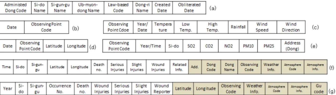Table 2. Weather/Atmosphere related analysis result