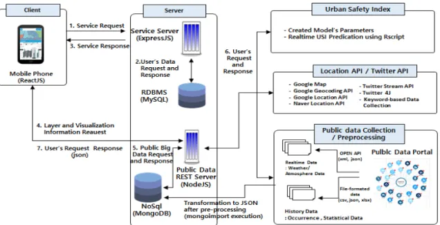 Table 3. Traffic Occurrence Analysis Result