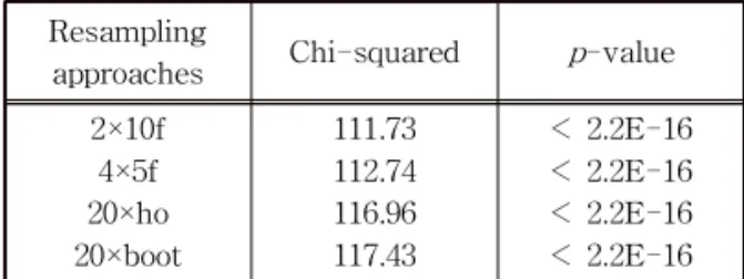 Fig. 1. Performance average in terms of AUC value over different resampling strategies.