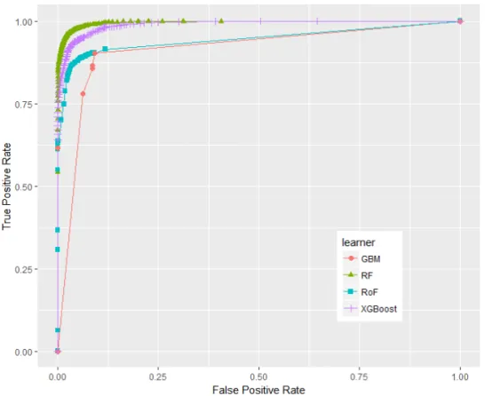 Fig. 2. Performance average of classifier ensembles for 10f.