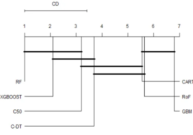 Fig. 4. Critical difference diagram of 4×5f.