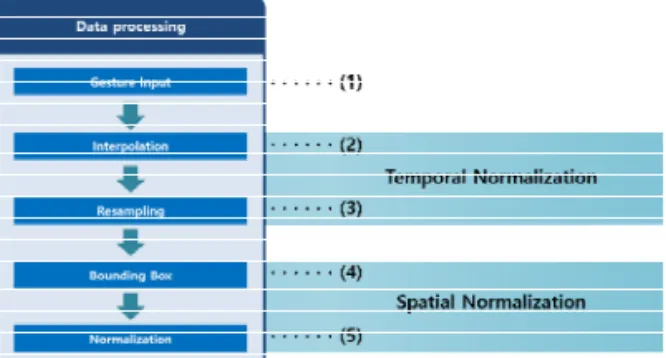 Fig. 4. Gesture input.