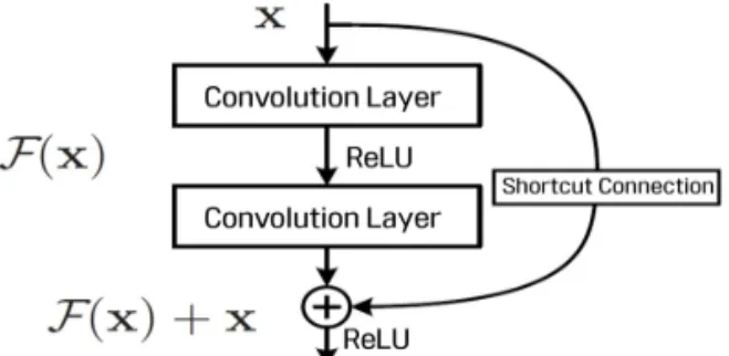 Fig. 1. Principle of residual learning.