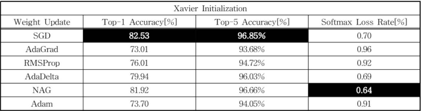 Fig. 2. Convergence speed and top-1 accuracy com- com-parison of parameter update method based on  the xavier initialization.