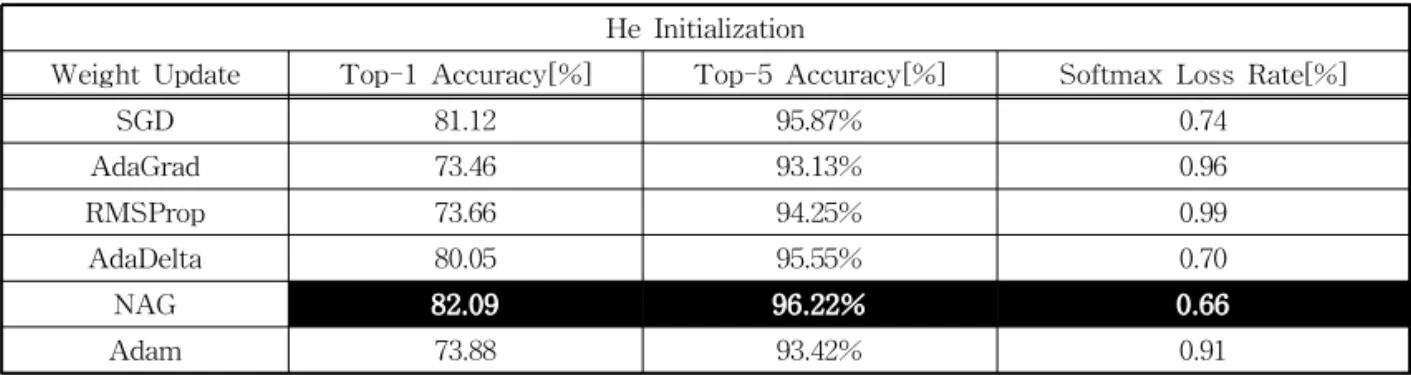 Fig. 3과  마찬가지로  NAG가  훈련  반복  횟수  10,000회를 기준으로 1%의 가장 낮은 테스트 손실률 을 보였다 . SGD가 1.01%의 두 번째로 낮은 테스트  손실률을 기록하였지만  NAG와 0.01% 차이 밖에 나 지 않기 때문에 사실 , 동일하다고 봐도 무방하다